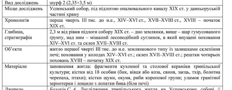 Паспорт розкопу за Археологічною картою НКПІКЗ.