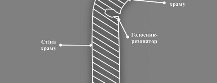  Схема розміщення голосників у давньоруській храмовій архітектурі